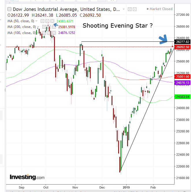 Dow Jones Industrial Average Daily Chart