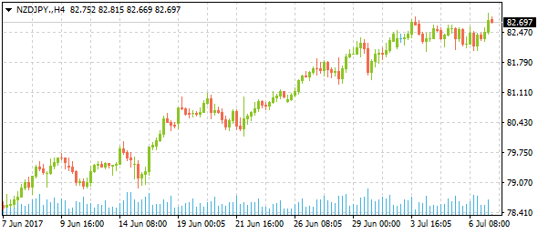 nzdjpy-h4