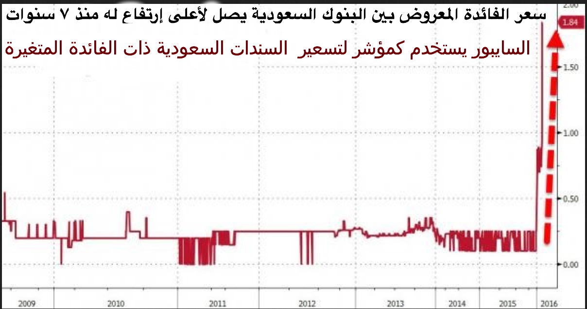 سعر الفائدة المعروض بين بنوك السعودية