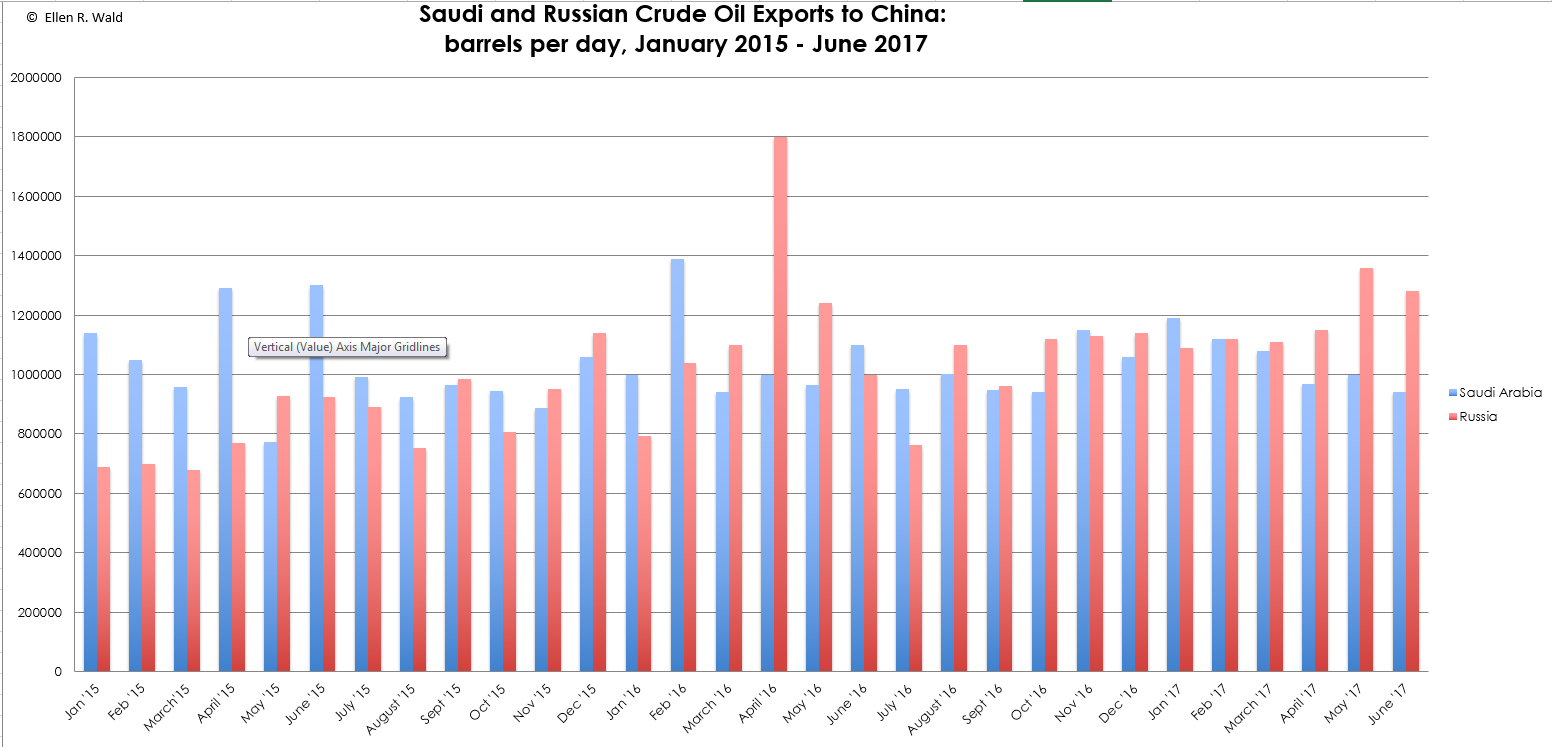الصادرات النفطية السعودية والروسية إلى الصين 2015 – 2017