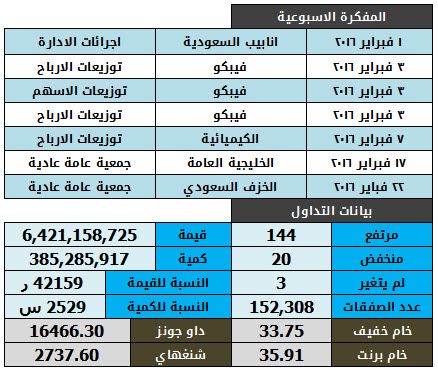 بيانات التداول