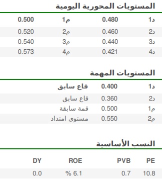 المستويات المحورية اليومية