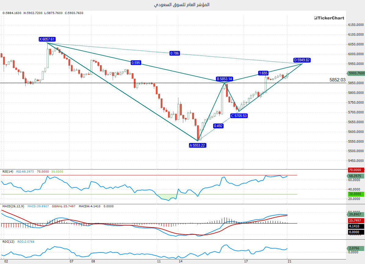 © FX Comment. مستهدف مؤشر السوق السعودي على المدى القصير