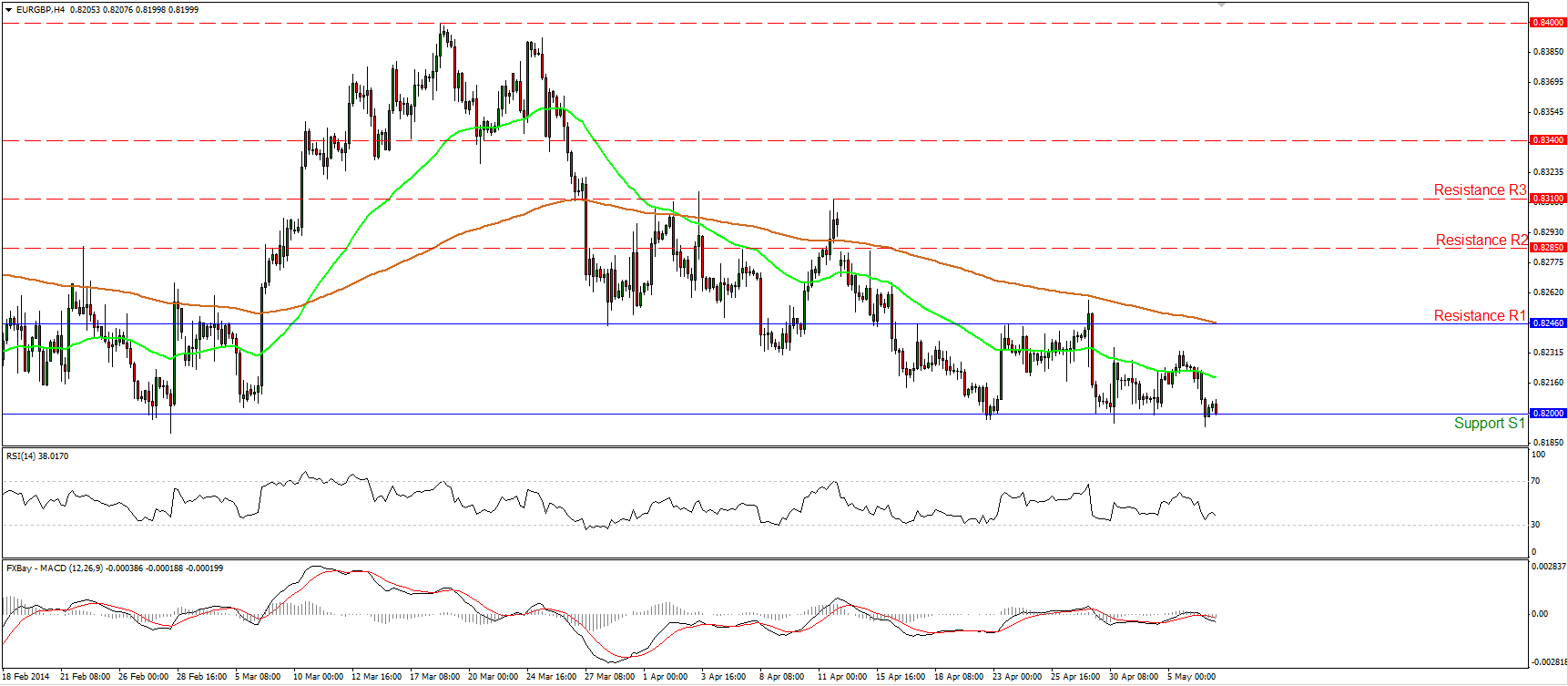 EUR/GBP