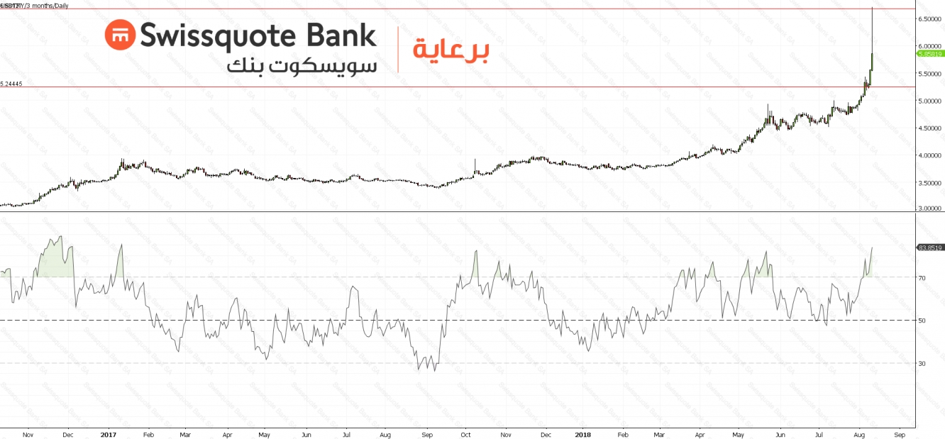 USDTRY