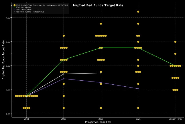 مخطط النقاط لمستويات الفائدة المستهدفة من قبل تصويت أعضاء البنك الفدرالي في سبتمبر