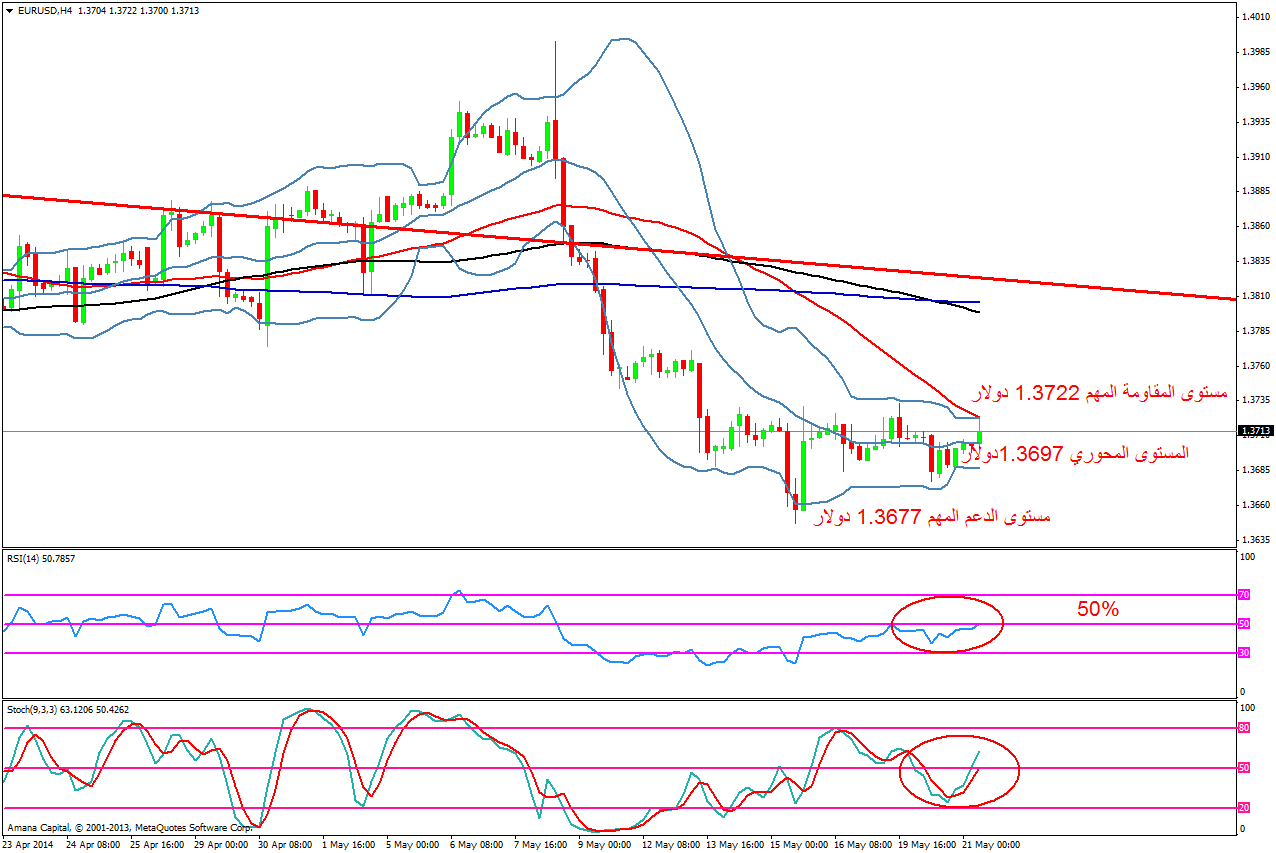 EURUSD