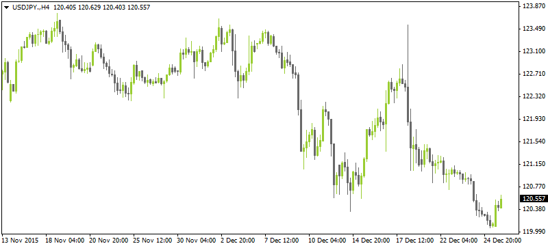 USDJPY12282015 Netotrade