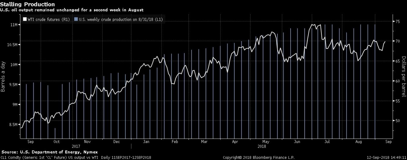 مع توقف الإنتاج بقي إنتاج النفط الأمريكي دون تغيير للأسبوع الثاني في أغسطس