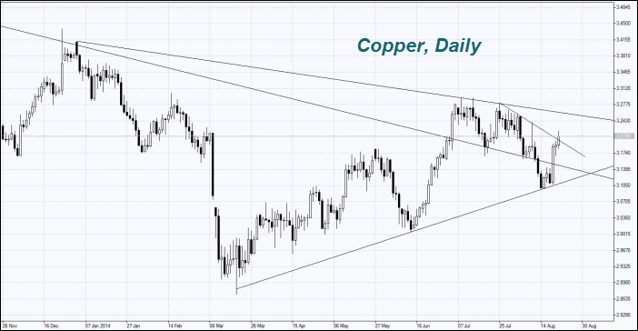 Copper,Daily