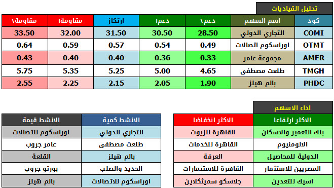 اداء الاسهم وتحليل القياديات