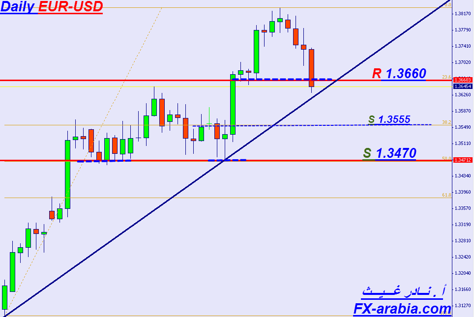 EUR/USD الرسم البياني اليومي