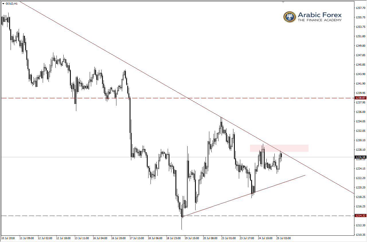 XAUUSD