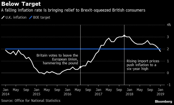 معدل التضخم ما دون هدف بنك إنجلترا عند 2.0% للمرة الأولى منذ عامين