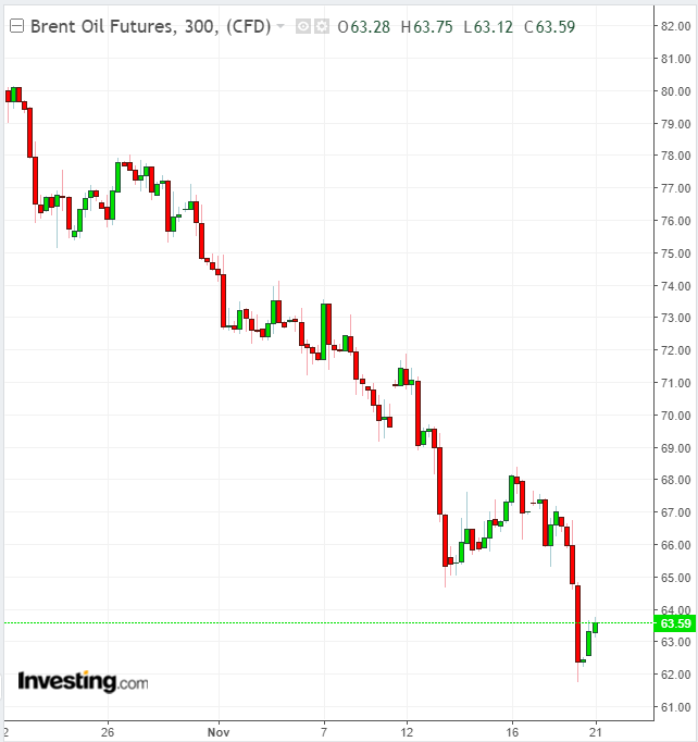 Brent 300 Minute Chart