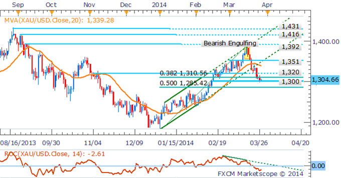 XAU/USD الرسم البياني