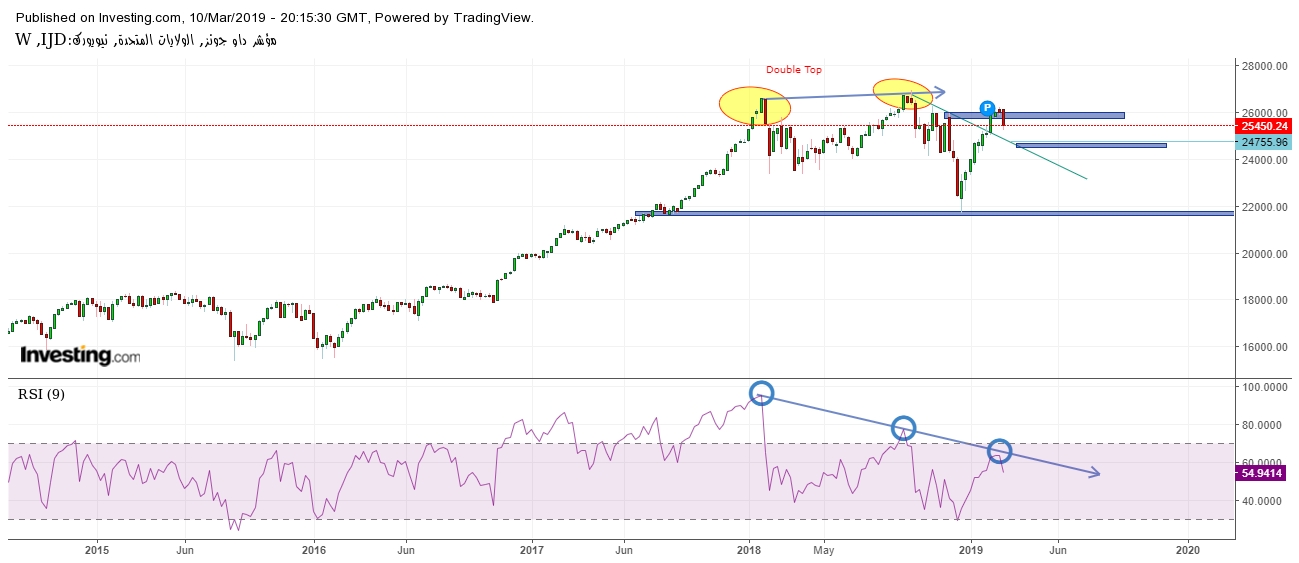 DJIA Weekly Chart