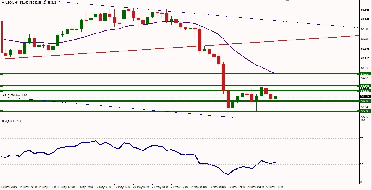 USOIL - الرسم البياني لأسعار النفط