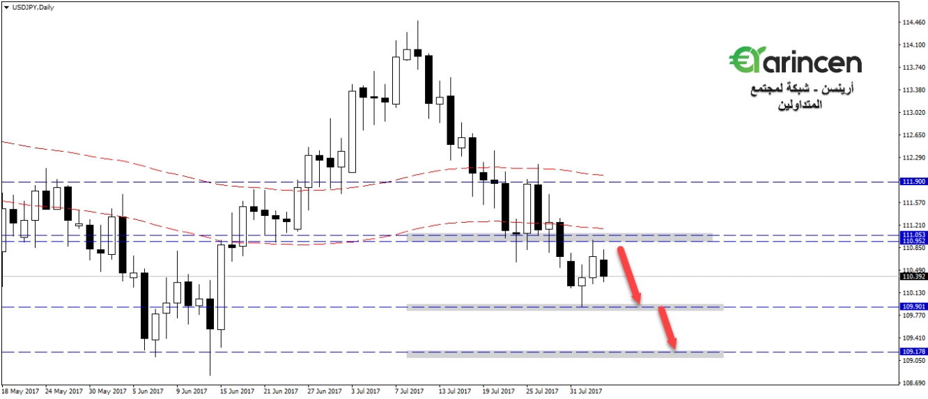 usd - daily