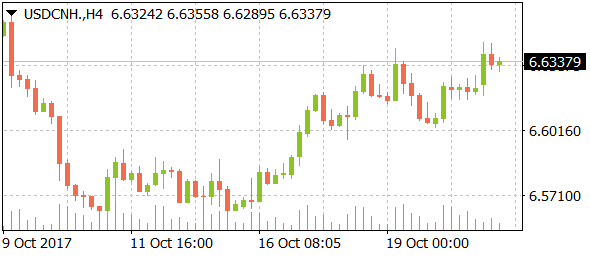 usdcnhdaily10232017