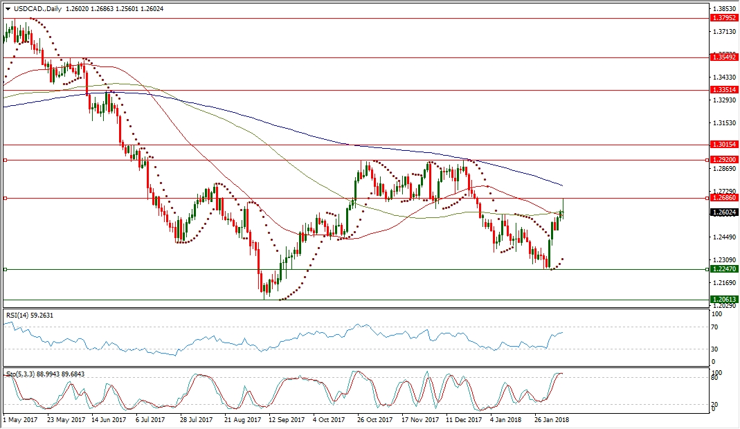 USDCAD Daily