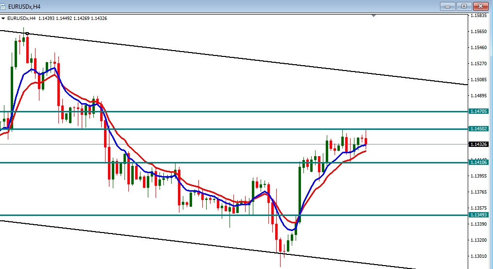 EURUSD