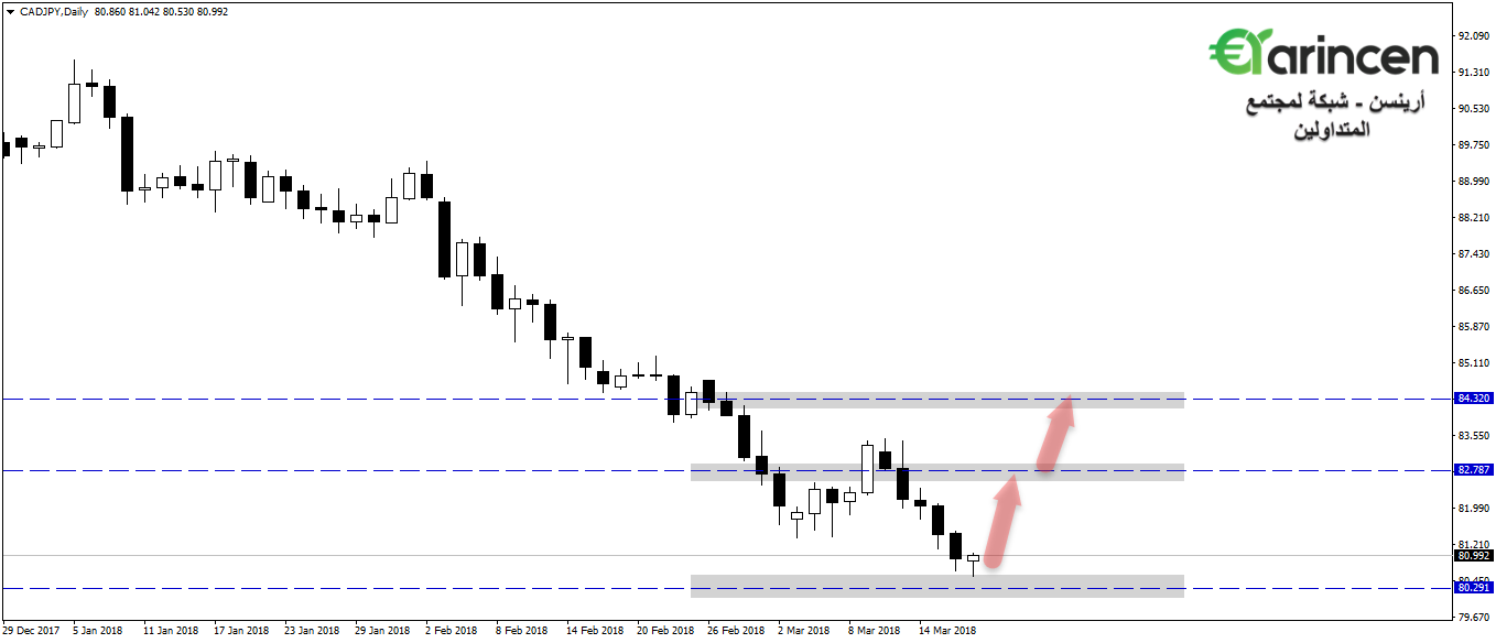 Cadjpy  daily