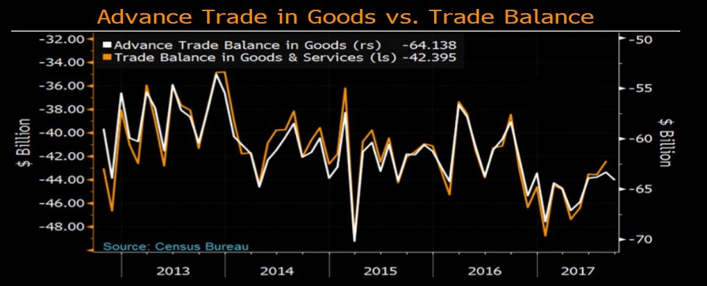 advance trade in goods vs. trade balance