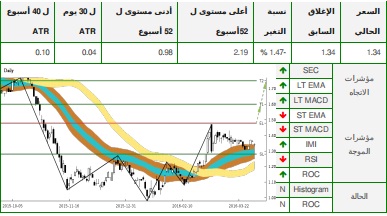 تحاليل التداول الفنية