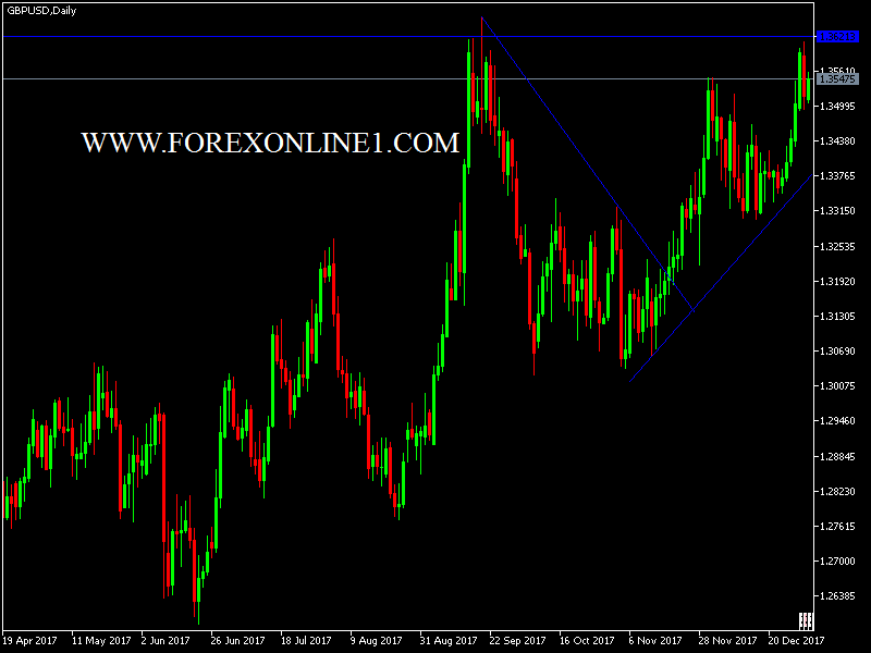 تحليل الجنيه استرلينى دولار GBP/USD