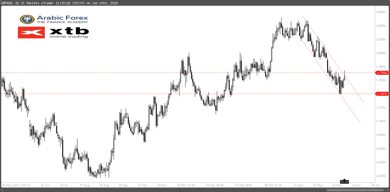 GBPAUD