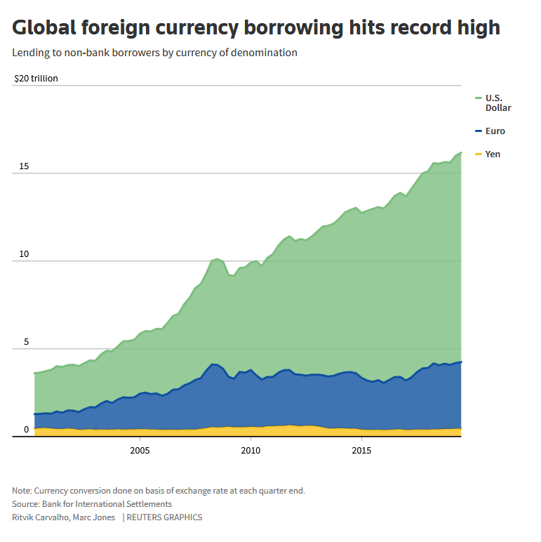 BIS حجم الديون العالمية الدولار