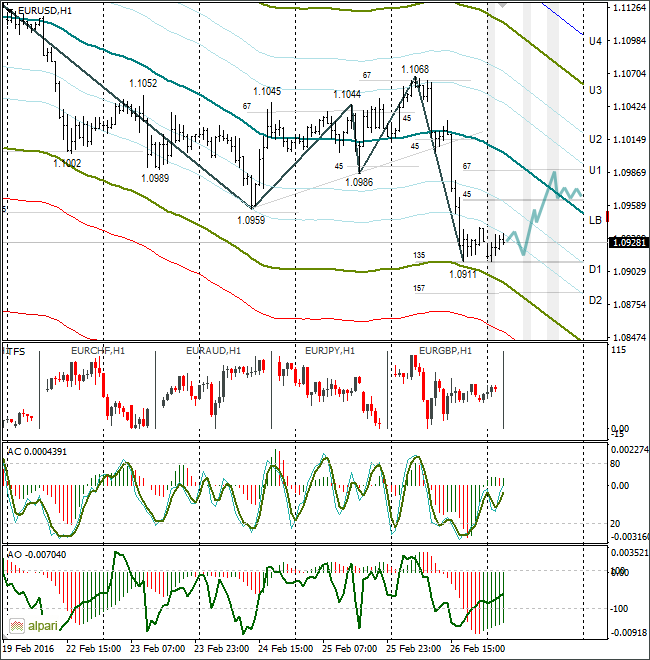 EURUSD 1H