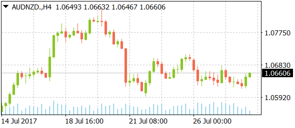 audnzddaily07282017