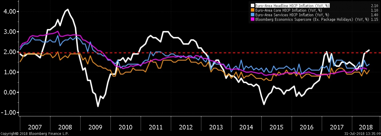 معدل التضخم بمنطقة اليورو يرتفع فوق معدل 2.0% المستهدف من البنك المركزي الأوروبي