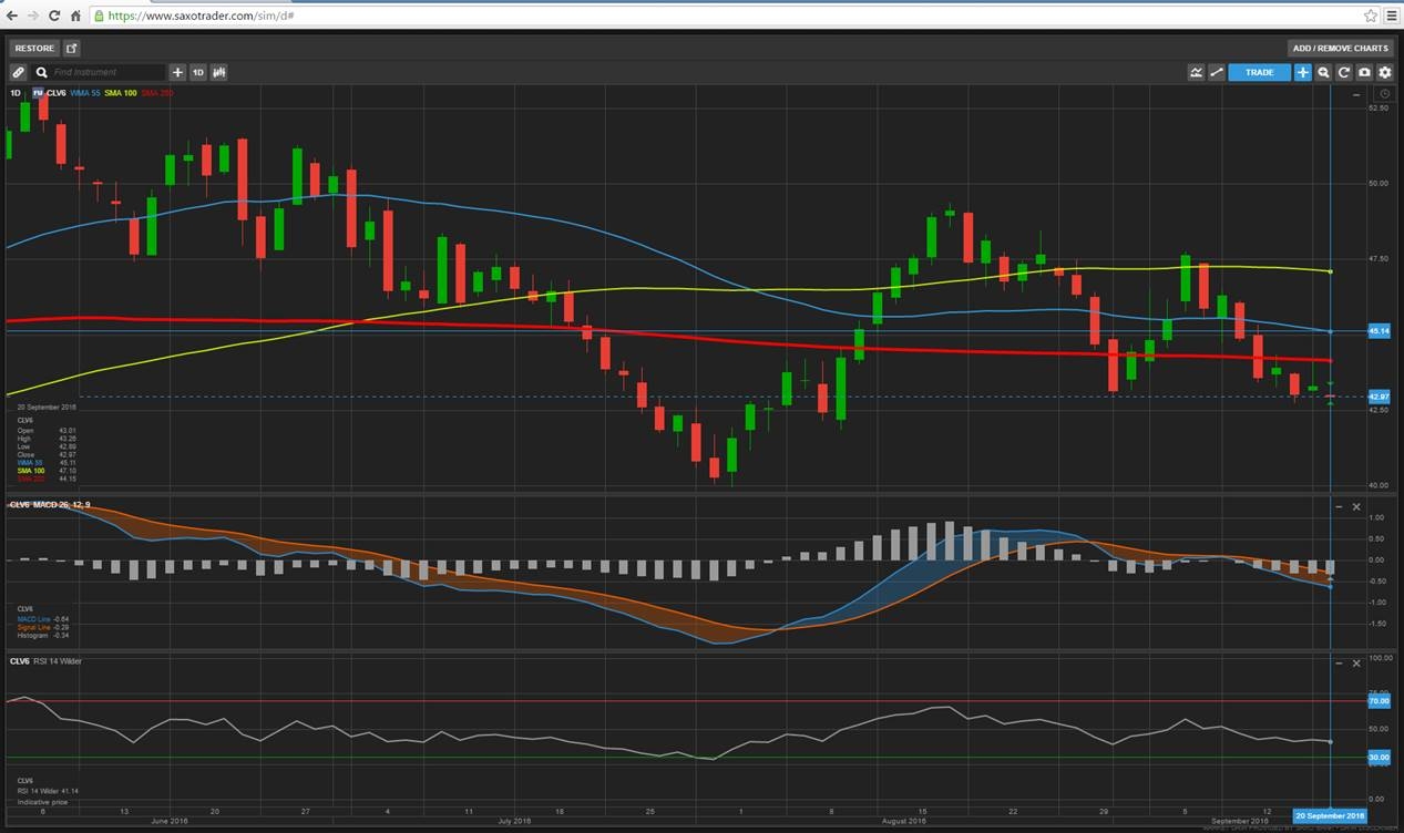 WTI