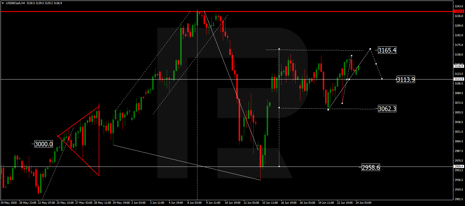 S&P 500 إس آند بي 500