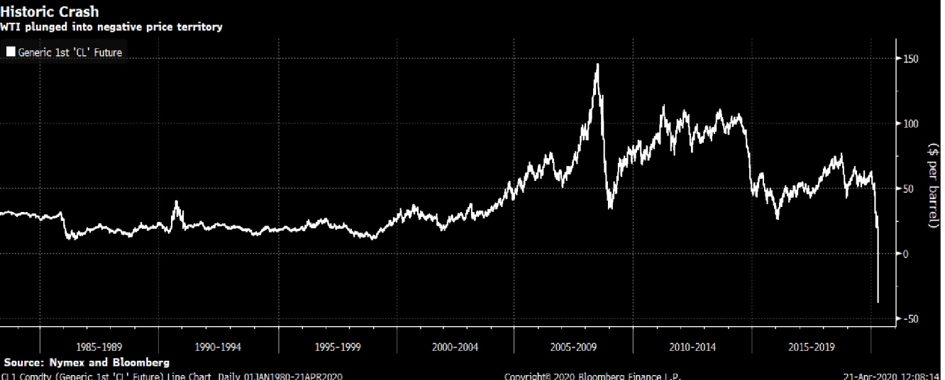 إنهيار تاريخي لأسعار النفط الخام الأمريكي الآجلة بالمستويات السلبية بعد ارتفاع تخمة المعروض