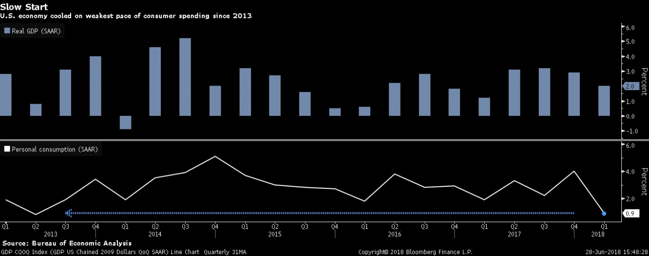 النمو يتباطأ بالربع الأول, وإنفاق المستهلكين عند أقل مستوى منذ 2013