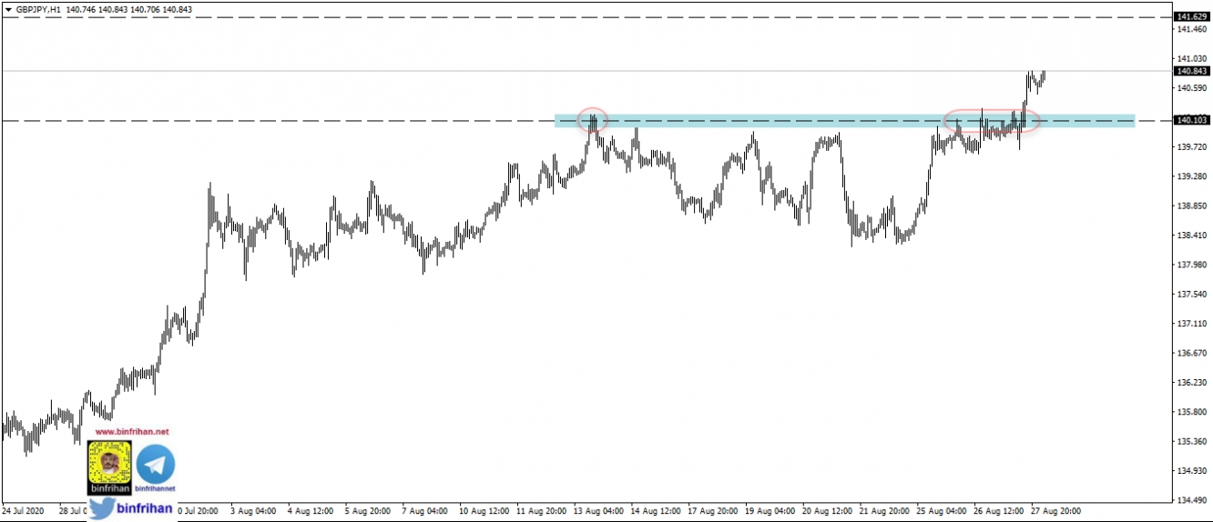 gbp jpy daily الرسم البياني اليومي لزوج الاسترليني/ين