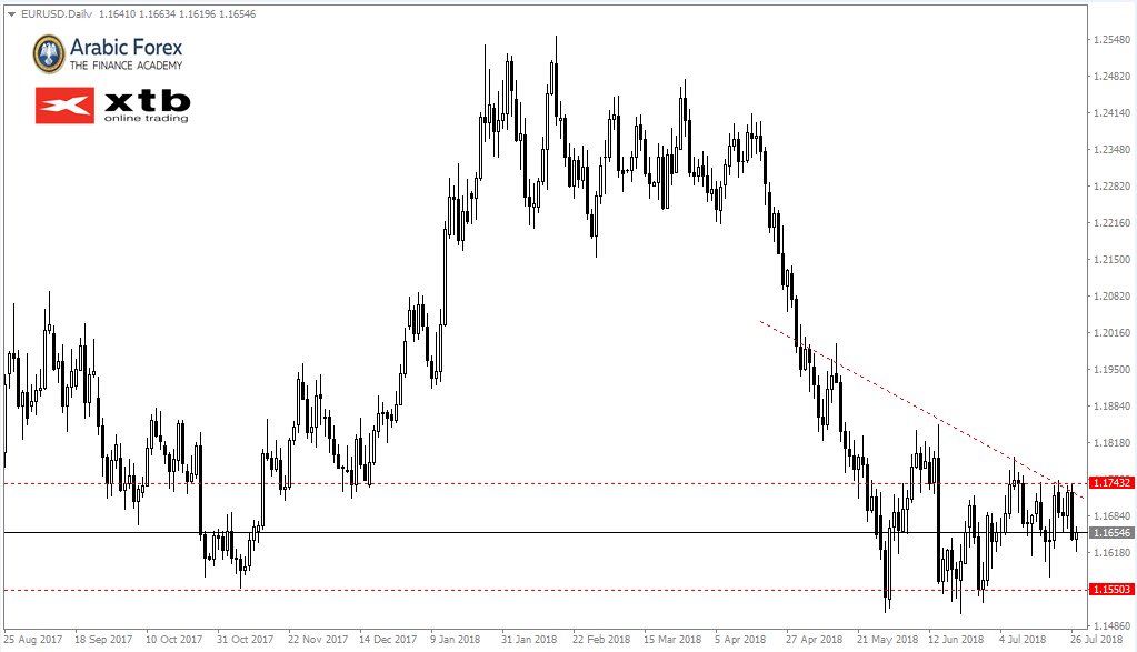 EURUSD