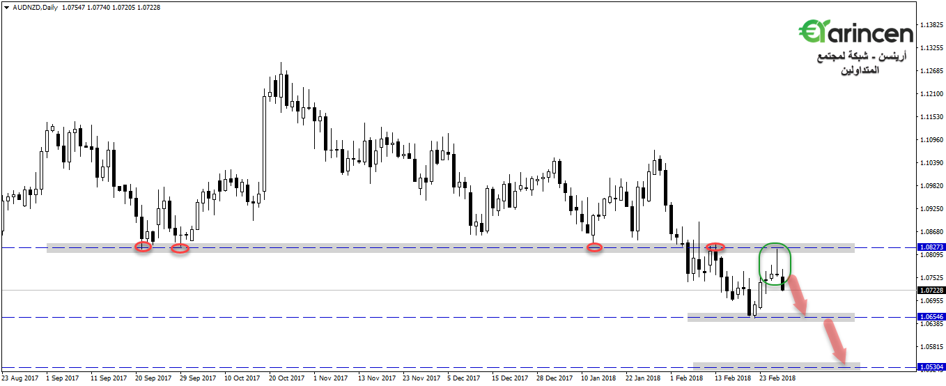 Audnzd  daily