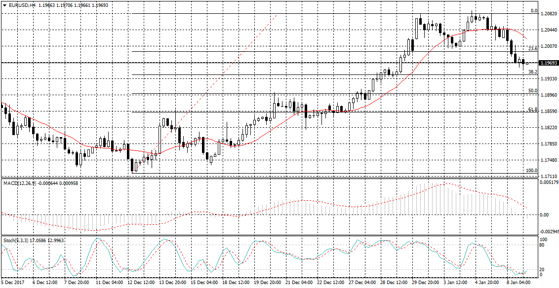 EUR/USD Chart