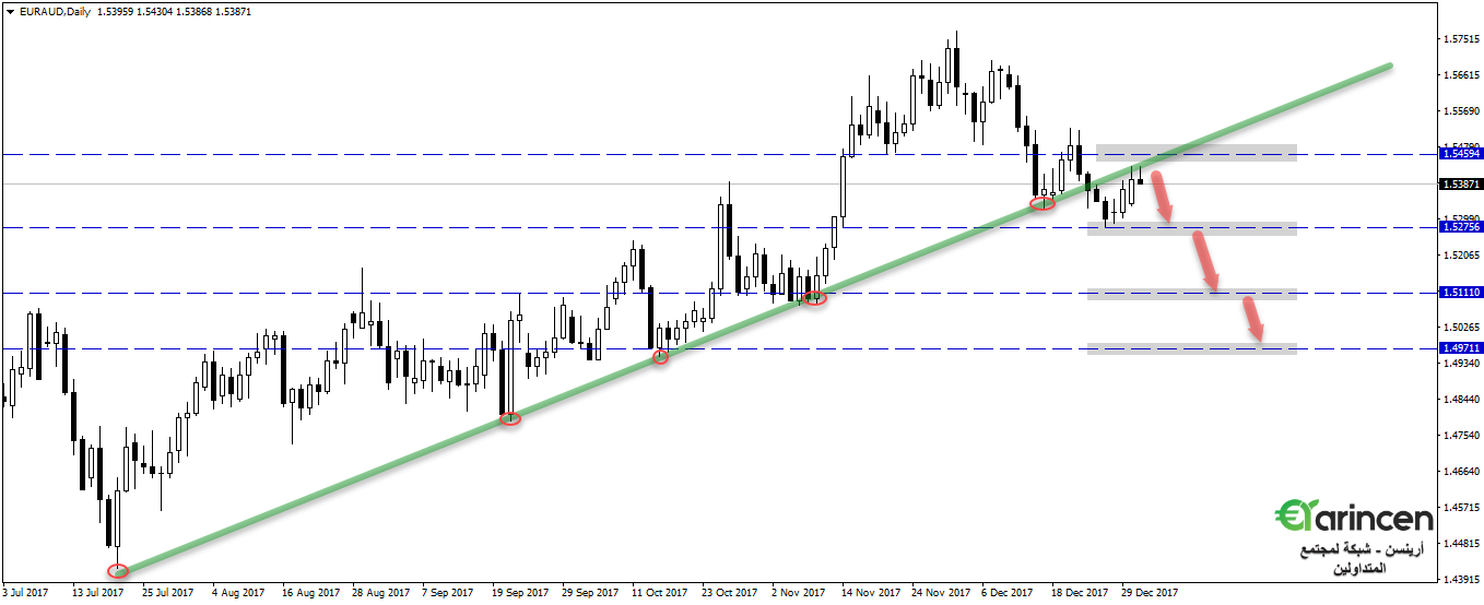 Euraud  daily