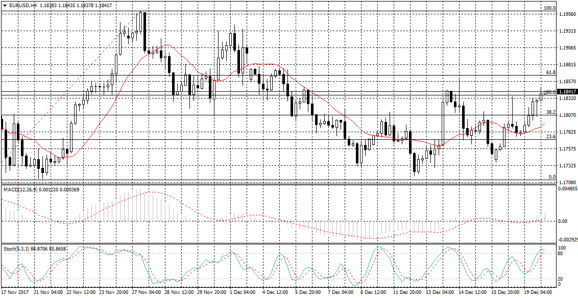 EUR/USD Chart