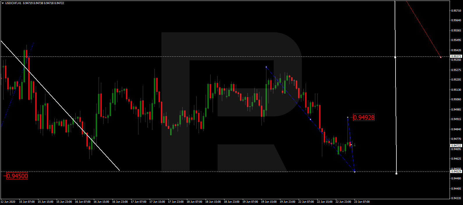 USDCHF الدولار الأمريكي / فرنك سويسري