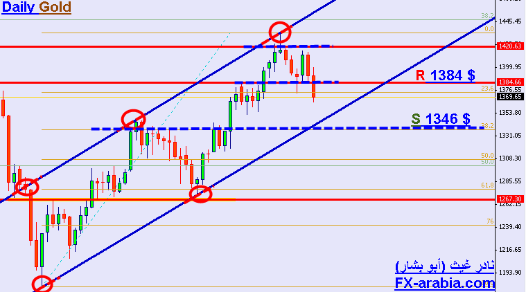 XAU/USD 4 hours chart