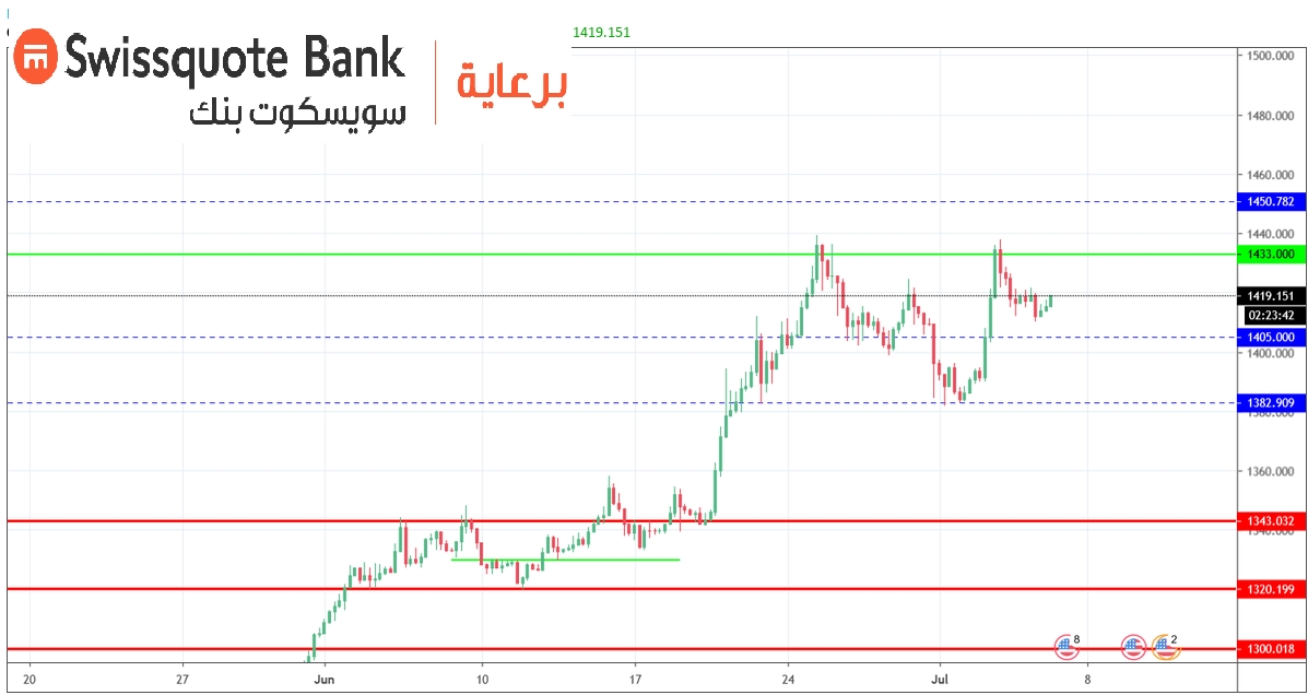 الرسم البياني اليومي للذهب