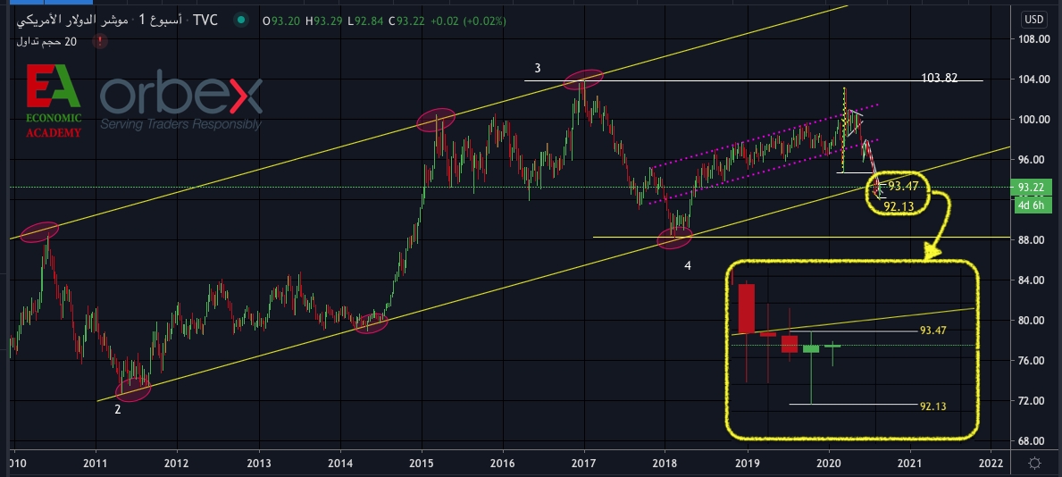 DXY مؤشر الدولار