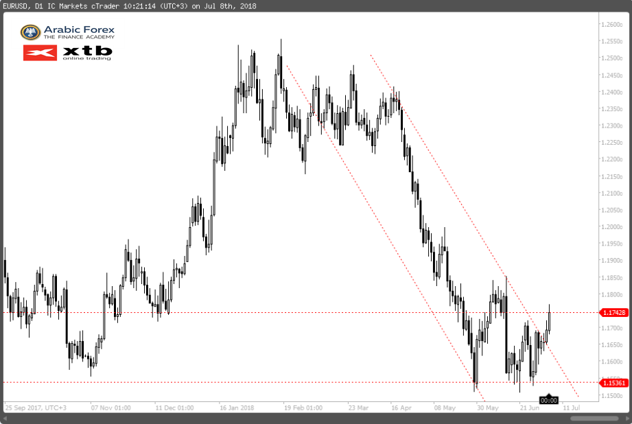 EURUSD